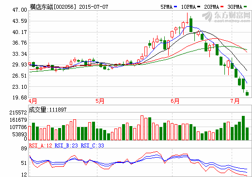 護盤潮繼續 橫店東磁履行被套員工持股計劃
