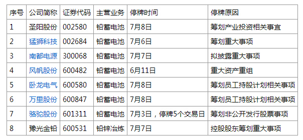 A股鉛蓄電池上市公司全停牌 恐慌致現鉛少成交