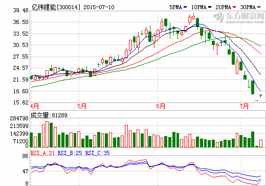 億緯鋰能擬設(shè)并購基金 中京電子轉(zhuǎn)型控股公司