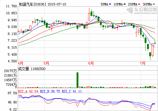和諧汽車斥資7263萬港元增持87.57%綠野汽車股份 和諧汽車斥資7263萬港元增持87.57%綠野汽車股份