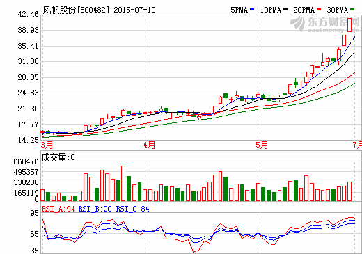 電池銷量大增 風帆股份上半年營收超30億元