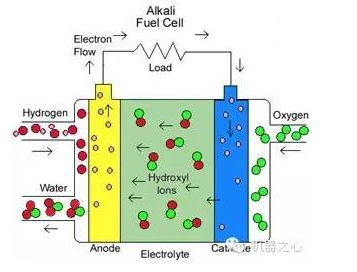 零排放新能源汽車之爭：氫燃料電池車pk快充電動車