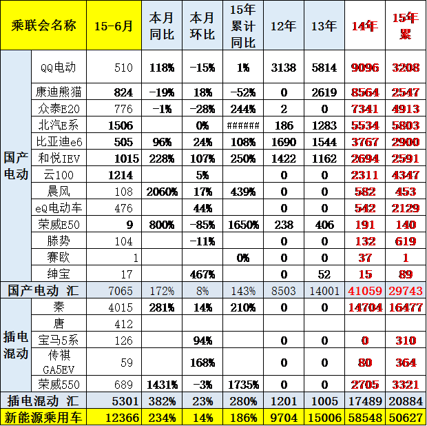 崔東樹：6月新能源車銷量暴增2.3倍 局部市場逆轉(zhuǎn)