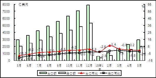 圖1 2015年以來電子信息產品累計進出口額情況
