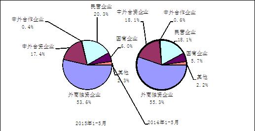 圖4 2015年與2014年1-5月電子信息產(chǎn)品各類企業(yè)出口份額 圖4 2015年與2014年1-5月電子信息產(chǎn)品各類企業(yè)出口份額