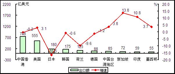 圖5 2015年1-5月我國電子信息產(chǎn)品出口額前十位國家和地區(qū)情況 圖5 2015年1-5月我國電子信息產(chǎn)品出口額前十位國家和地區(qū)情況
