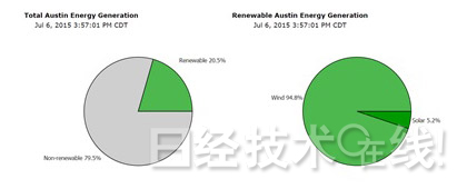 德州和內華達州:百萬光伏電站發電成本降至4美分/kWh以下 德州和內華達州:百萬光伏電站發電成本降至4美分/kWh以下