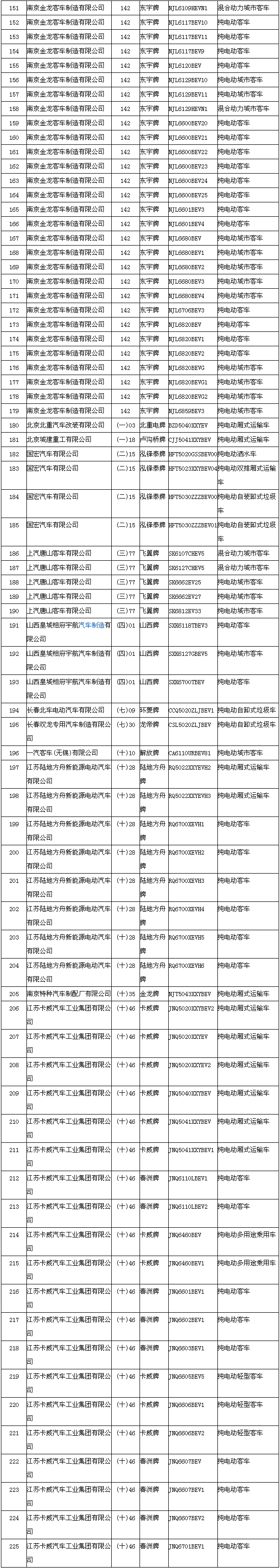 節(jié)能與新能源汽車示范推廣應(yīng)用工程推薦車型目錄