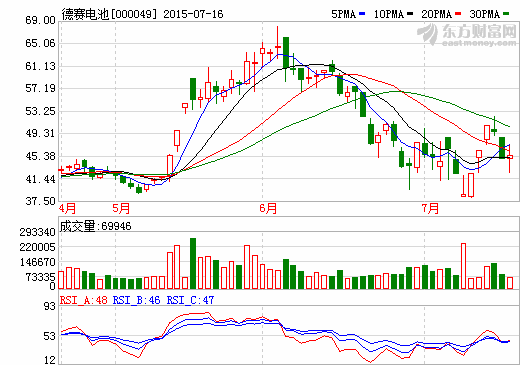 德賽電池迎眾機構調研 智能手機電池毛利率下降
