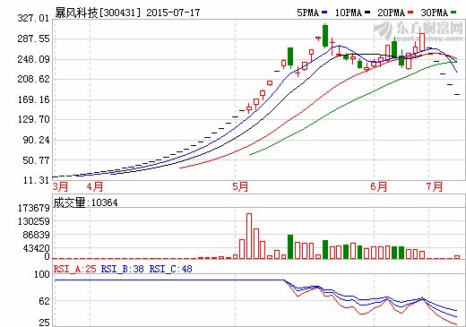 連續(xù)5個跌停 暴風(fēng)科技迎來跌停周 馮鑫：員工增持