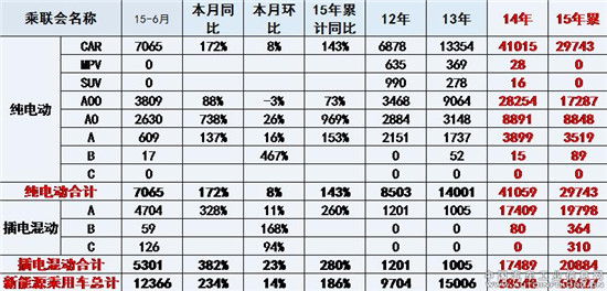 2015上半年新能源汽車十強(qiáng)花落誰家 冠軍:比亞迪秦 2015上半年新能源汽車十強(qiáng)花落誰家 冠軍:比亞迪秦