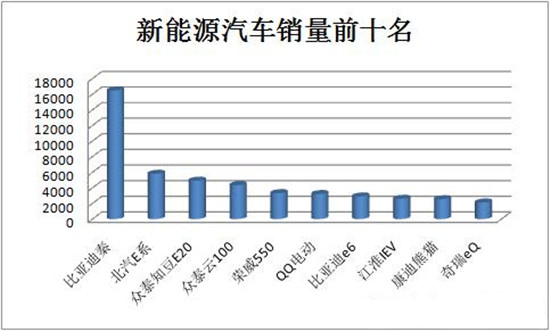 2015上半年新能源汽車十強(qiáng)花落誰家 冠軍:比亞迪秦 2015上半年新能源汽車十強(qiáng)花落誰家 冠軍:比亞迪秦