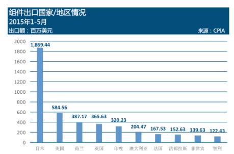 我國光伏組件出口至歐洲地區(qū)約為11.1億美元