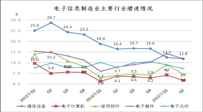 2013年至今主要行業銷售產值增速對比