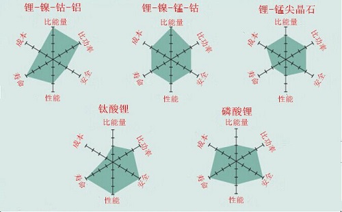 電動(dòng)汽車鋰電池五大正極材料性能對(duì)比