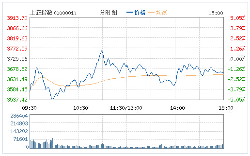 上證指數（000001）