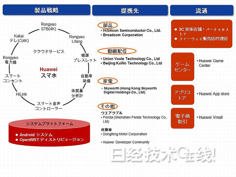 中國(guó)大型智能手機(jī)及家電廠商進(jìn)軍智能住宅領(lǐng)域