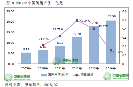 2015年中國(guó)鋰電池隔膜將達(dá)9.5億平方米 國(guó)產(chǎn)化提速