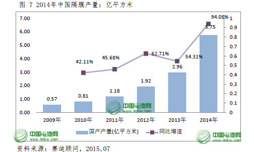 2015年中國(guó)鋰電池隔膜將達(dá)9.5億平方米 國(guó)產(chǎn)化提速