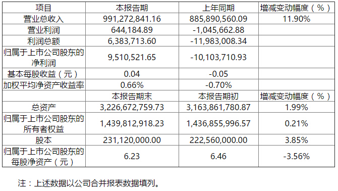 2015年半年度主要財(cái)務(wù)數(shù)據(jù)和指標(biāo) 2015年半年度主要財(cái)務(wù)數(shù)據(jù)和指標(biāo)