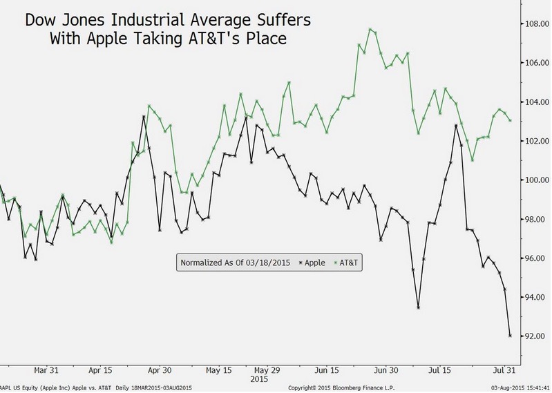 蘋果股價下跌市值蒸發千億美元 庫克財富縮水23億