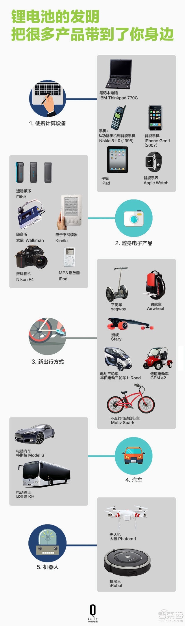 從手機到特斯拉 鋰電池這樣一步步改變世界