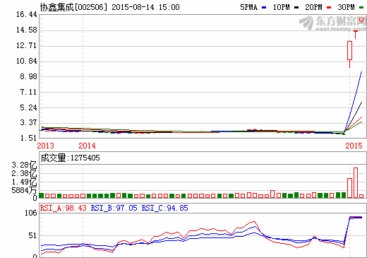 協鑫集成：光伏業從產能競爭走向商業模式競爭