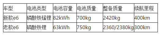 比亞迪步入三元鋰電池陣營?宋或搭載新電池 比亞迪步入三元鋰電池陣營?宋或搭載新電池