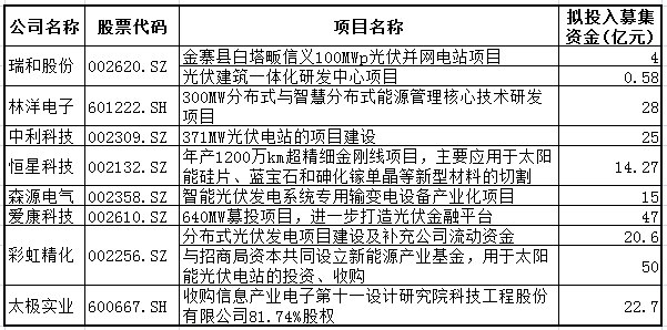 光伏產業下半年前景向好 8家公司共定增超227億元