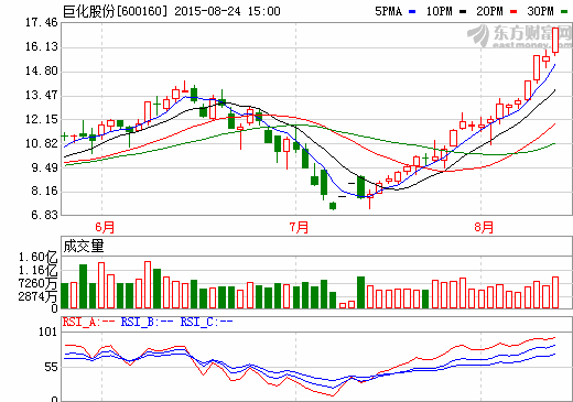 巨化股份股價走勢圖