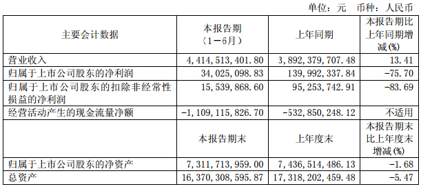 廈門鎢業(yè)上半年營收44.1億元 鋰電池材料銷量增長48% 廈門鎢業(yè)上半年營收44.1億元 鋰電池材料銷量增長48%