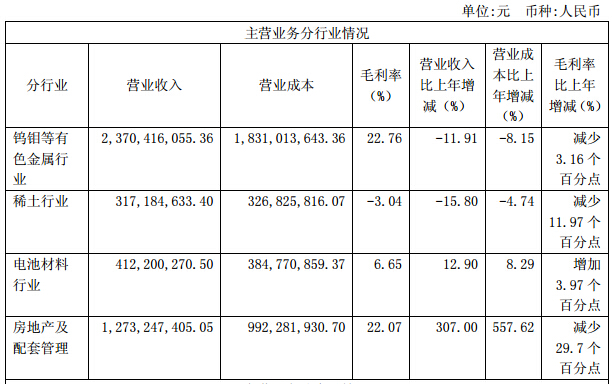 廈門鎢業(yè)上半年營收44.1億元 鋰電池材料銷量增長48% 廈門鎢業(yè)上半年營收44.1億元 鋰電池材料銷量增長48%