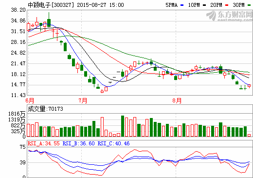 中穎電子：鋰電池芯片市場份額高速增長