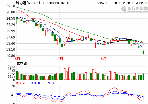 科力遠上半年凈虧3565萬 業績下降咬牙混動初心