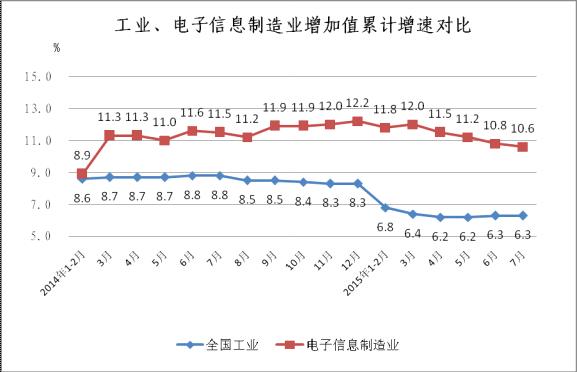 圖1  2014年至今工業(yè)與電子信息制造業(yè)增速對比情況