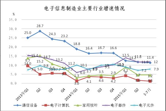 圖2  2013年至今主要行業(yè)銷售產(chǎn)值增速對比