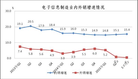 圖3  2013年至今內(nèi)外銷增速對比