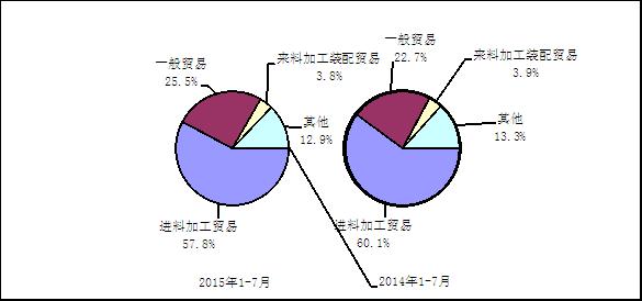 圖3  2015年與2014年1－7月電子信息產品主要貿易方式出口份額對比
