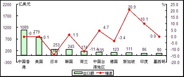 圖5  2015年1－7月我國電子信息產品出口額前十位國家和地區情況