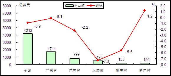 圖6  2015年1－7月電子信息產品出口額前五位省市情況