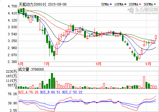 天能動力：2015年中報凈利2.7億元 同比增近五倍