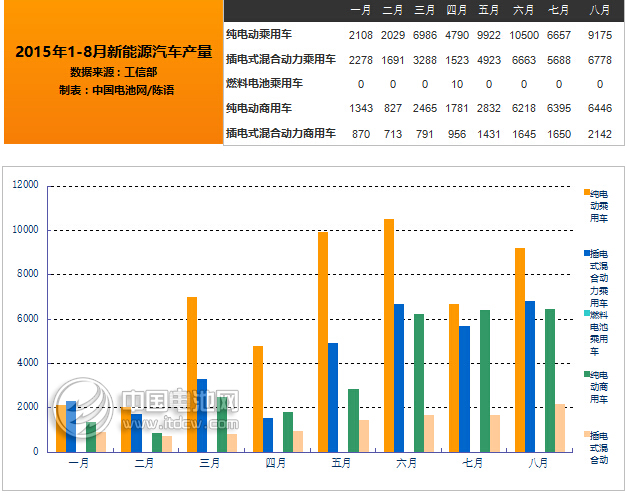 工信部：2015年8月新能源汽車產(chǎn)量達2.45萬輛