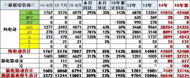 乘聯(lián)會：中國8月新能源乘用車銷量創(chuàng)新高至13801輛