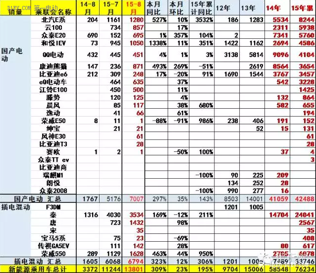 乘聯(lián)會：中國8月新能源乘用車銷量創(chuàng)新高至13801輛