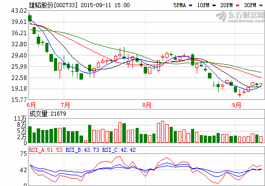 雄韜股份：2015年半年度分配方案每10股轉(zhuǎn)增5股