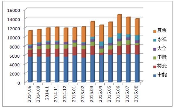 多晶硅進(jìn)口量維持高位 國內(nèi)企業(yè)生存之路步履維艱