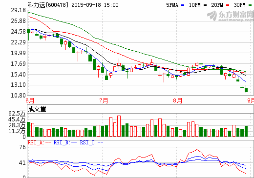科力遠年產15萬臺混合動力技改工程項目獲財政1億元補貼