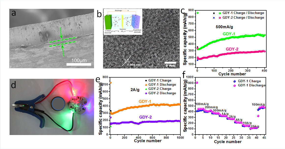 青島能源所新型石墨炔儲能材料研究取得進展