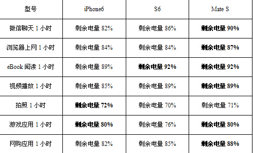 透視手機(jī)電池容量變化 主流廠商不會(huì)一味追求大電量