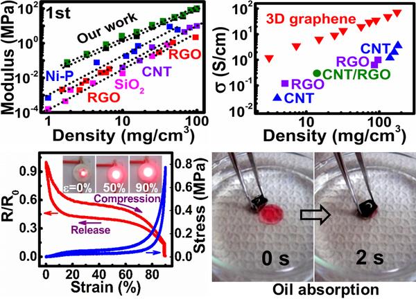 中科院發(fā)現三維石墨烯管材料 性能遠超現有碳材料